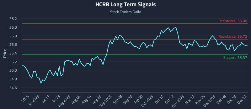 HCRB Long Term Analysis for December 24 2025