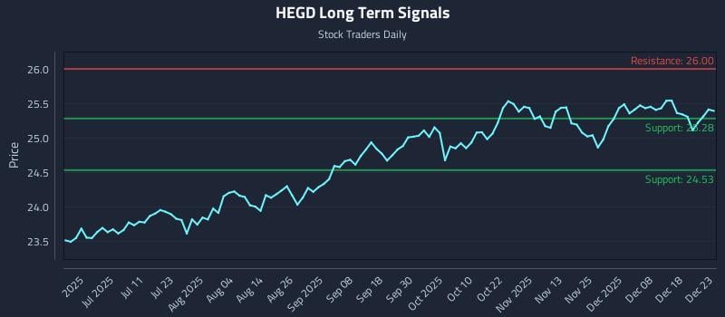 HEGD Long Term Analysis for December 24 2025
