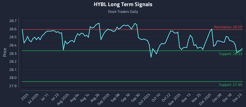 HYBL Long Term Analysis for December 24 2025