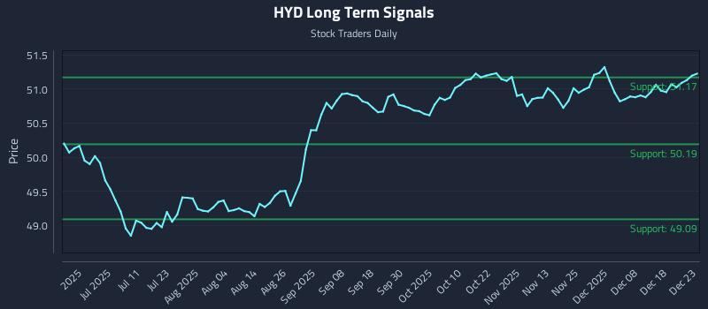HYD Long Term Analysis for December 24 2025