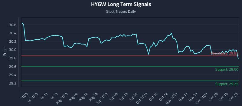 HYGW Long Term Analysis for December 24 2025 HYGW Long Term Analysis for December 24 2025