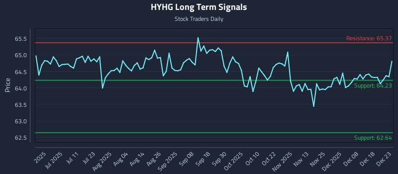 HYHG Long Term Analysis for December 24 2025