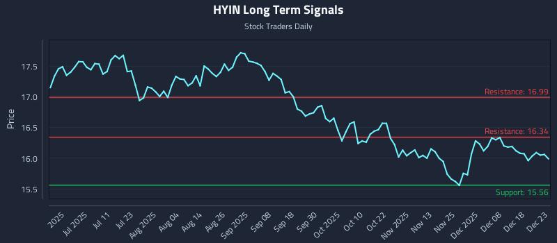HYIN Long Term Analysis for December 24 2025 HYIN Long Term Analysis for December 24 2025