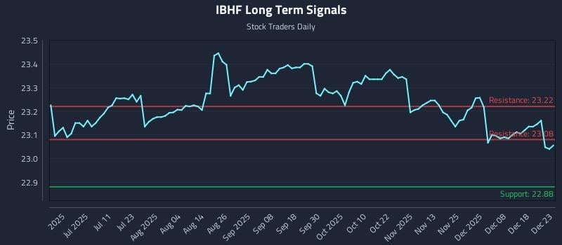 IBHF Long Term Analysis for December 24 2025 IBHF Long Term Analysis for December 24 2025