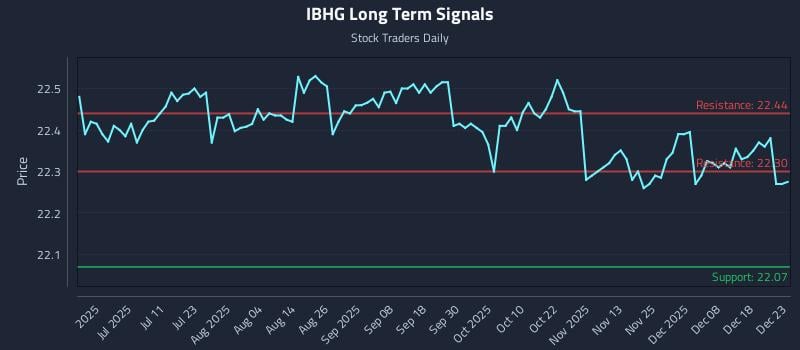 IBHG Long Term Analysis for December 24 2025 IBHG Long Term Analysis for December 24 2025