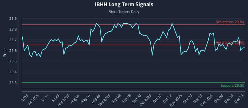 IBHH Long Term Analysis for December 24 2025