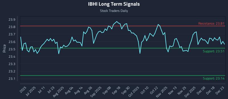 IBHI Long Term Analysis for December 24 2025 IBHI Long Term Analysis for December 24 2025