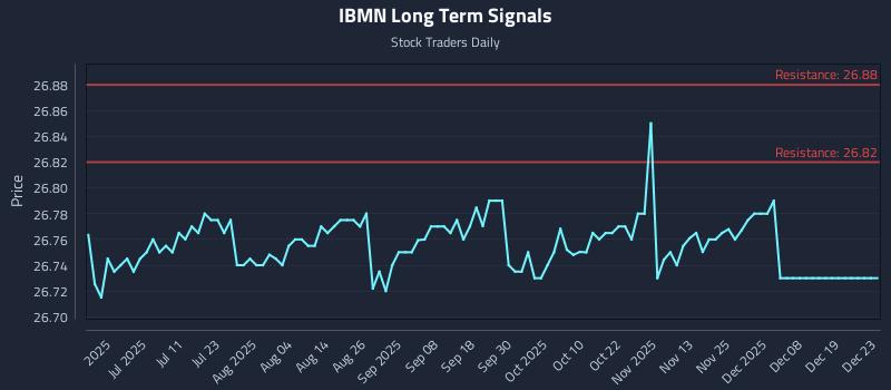 IBMN Long Term Analysis for December 24 2025