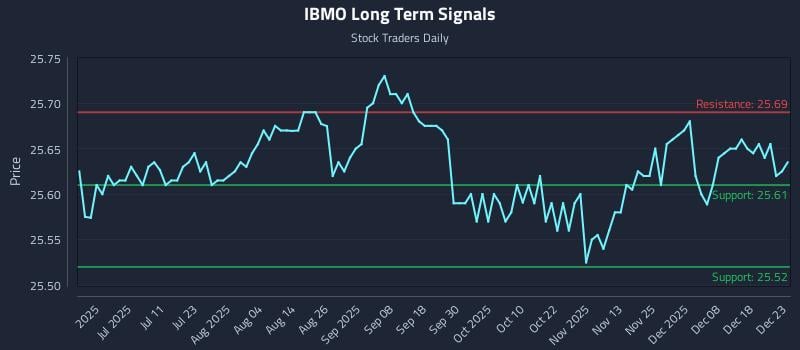 IBMO Long Term Analysis for December 24 2025