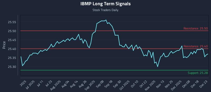IBMP Long Term Analysis for December 24 2025 IBMP Long Term Analysis for December 24 2025