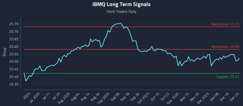 IBMQ Long Term Analysis for December 24 2025