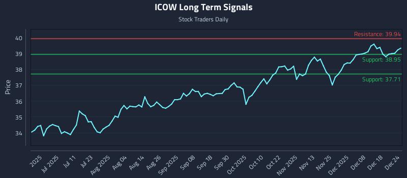 ICOW Long Term Analysis for December 24 2025
