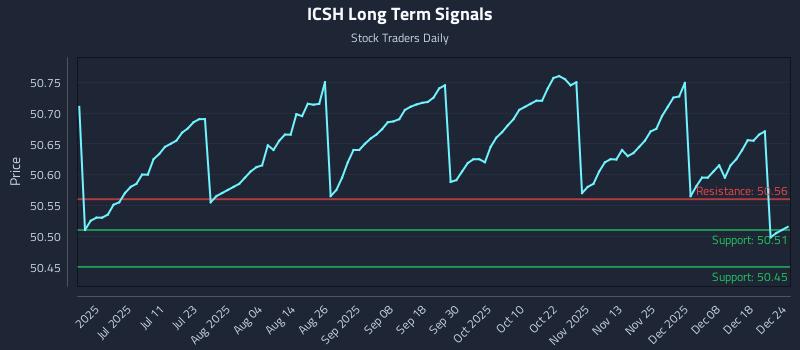 ICSH Long Term Analysis for December 24 2025