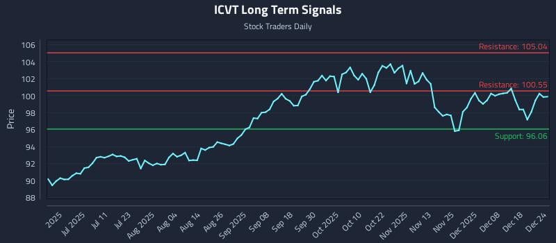 ICVT Long Term Analysis for December 24 2025