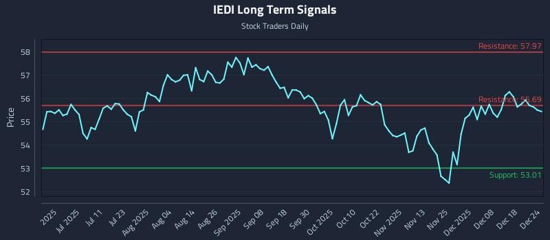 IEDI Long Term Analysis for December 24 2025