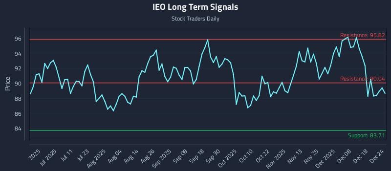 IEO Long Term Analysis for December 24 2025 IEO Long Term Analysis for December 24 2025
