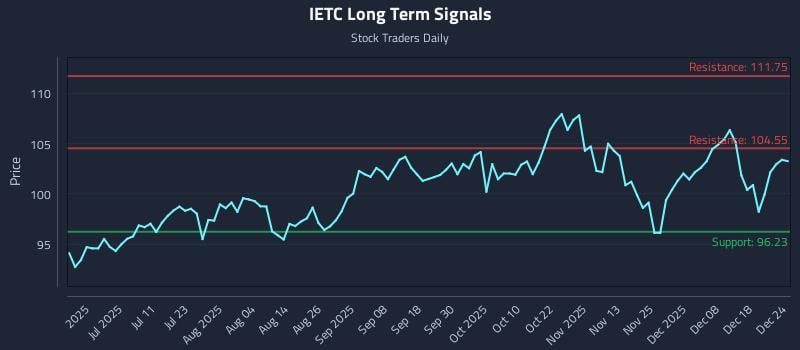 IETC Long Term Analysis for December 24 2025