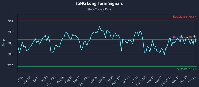 IGHG Long Term Analysis for December 24 2025
