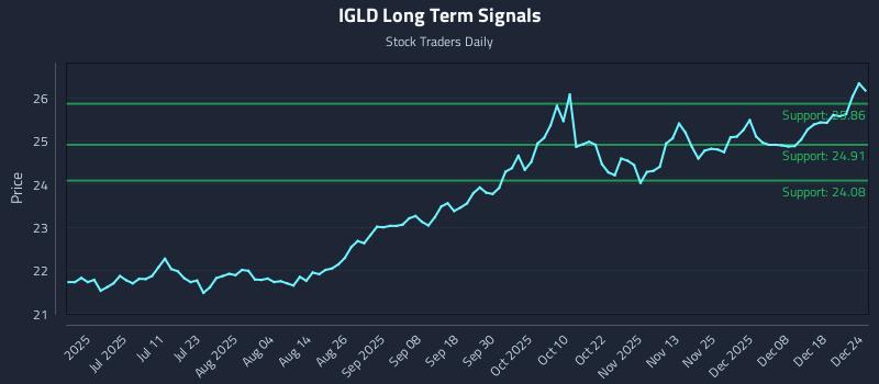 IGLD Long Term Analysis for December 24 2025 IGLD Long Term Analysis for December 24 2025