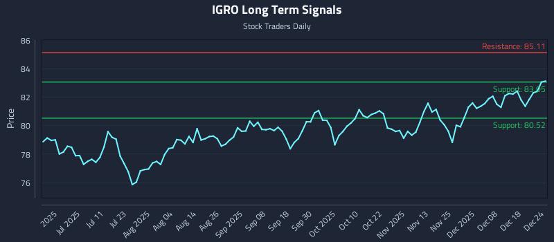 IGRO Long Term Analysis for December 24 2025