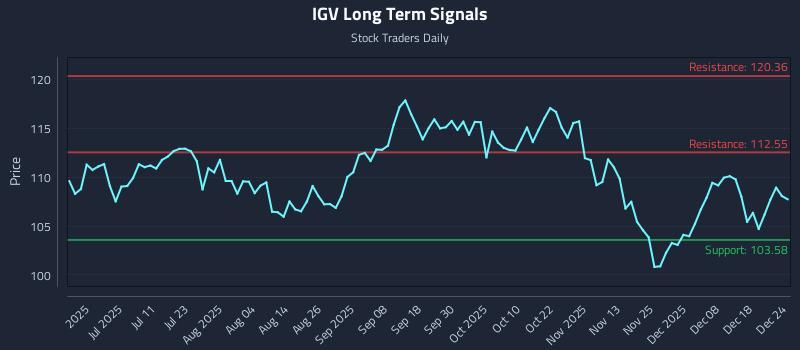 IGV Long Term Analysis for December 24 2025