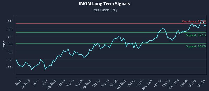 IMOM Long Term Analysis for December 24 2025 IMOM Long Term Analysis for December 24 2025