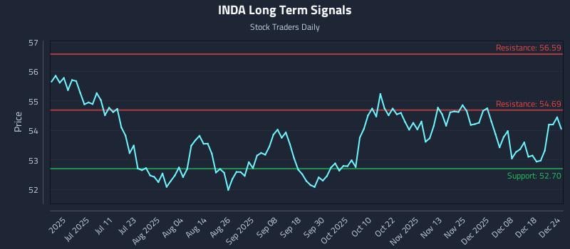 INDA Long Term Analysis for December 24 2025
