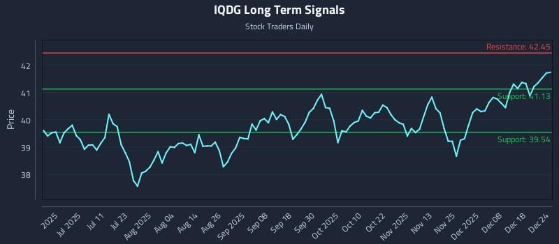 IQDG Long Term Analysis for December 24 2025
