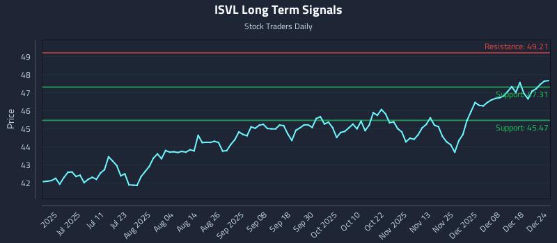 ISVL Long Term Analysis for December 24 2025