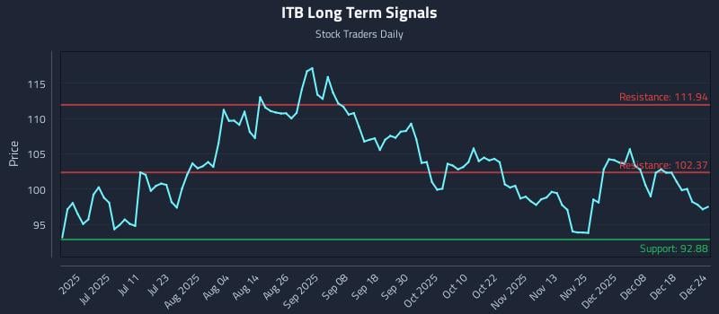ITB Long Term Analysis for December 24 2025 ITB Long Term Analysis for December 24 2025