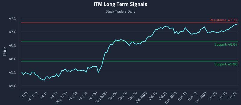 ITM Long Term Analysis for December 24 2025