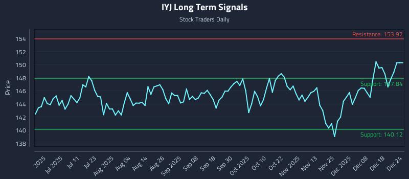 IYJ Long Term Analysis for December 24 2025