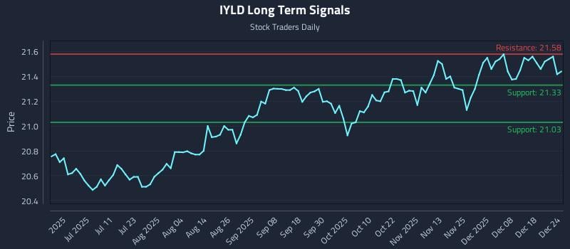 IYLD Long Term Analysis for December 24 2025
