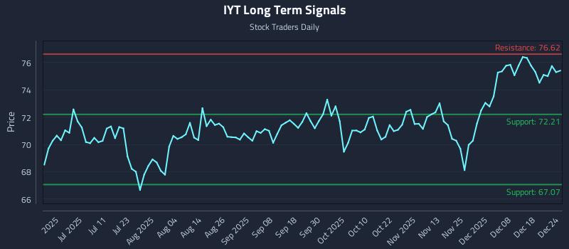 IYT Long Term Analysis for December 24 2025