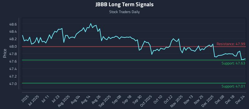 JBBB Long Term Analysis for December 24 2025