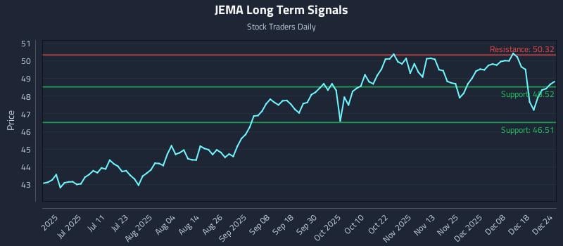 JEMA Long Term Analysis for December 24 2025