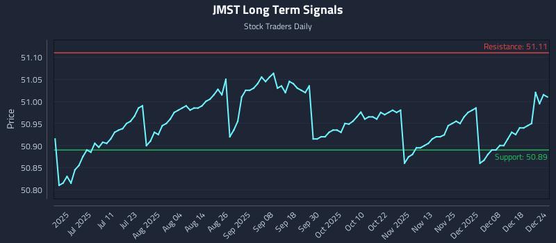 JMST Long Term Analysis for December 24 2025