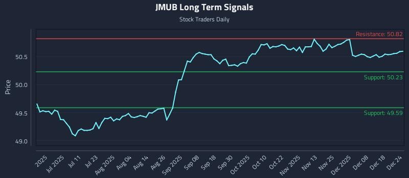 JMUB Long Term Analysis for December 24 2025