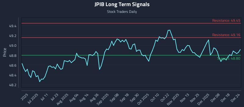 JPIB Long Term Analysis for December 24 2025 JPIB Long Term Analysis for December 24 2025