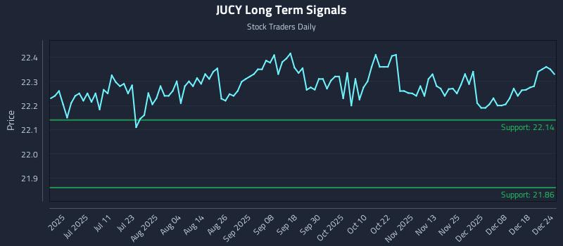 JUCY Long Term Analysis for December 24 2025 JUCY Long Term Analysis for December 24 2025