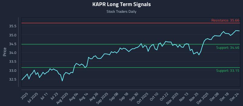 KAPR Long Term Analysis for December 24 2025