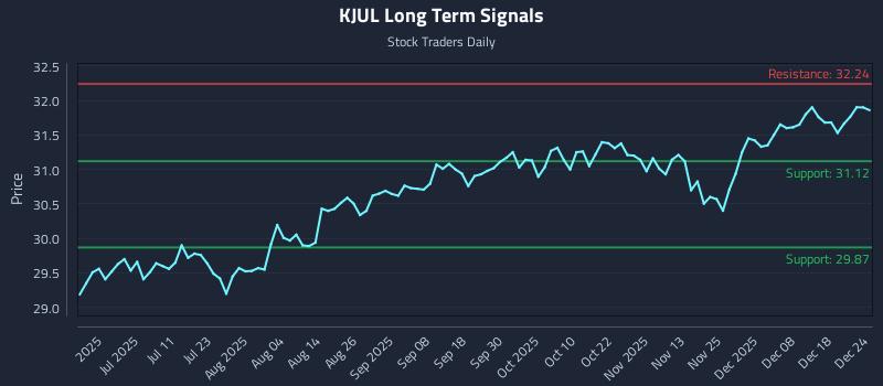 KJUL Long Term Analysis for December 24 2025