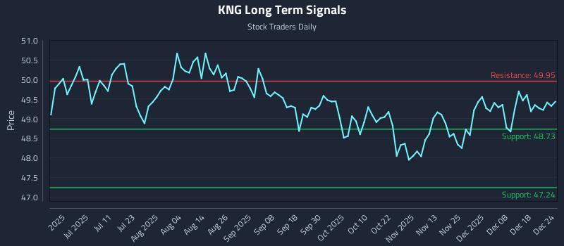 KNG Long Term Analysis for December 24 2025