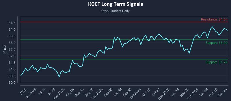 KOCT Long Term Analysis for December 24 2025 KOCT Long Term Analysis for December 24 2025