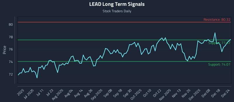 LEAD Long Term Analysis for December 24 2025