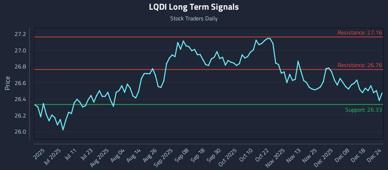 LQDI Long Term Analysis for December 24 2025
