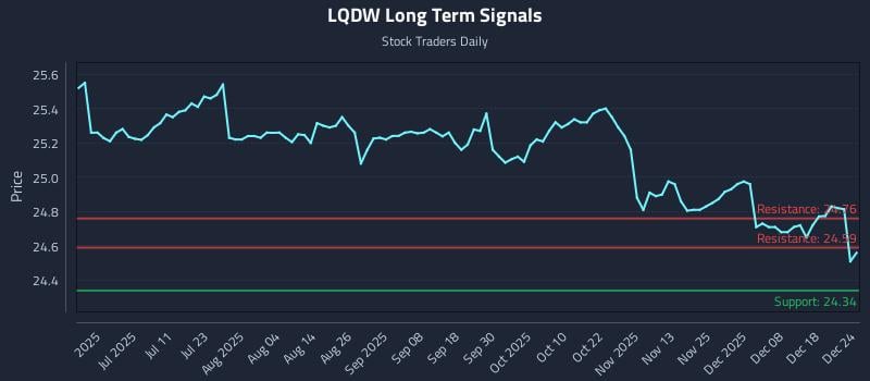 LQDW Long Term Analysis for December 24 2025