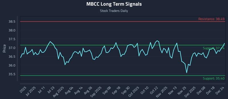 MBCC Long Term Analysis for December 24 2025