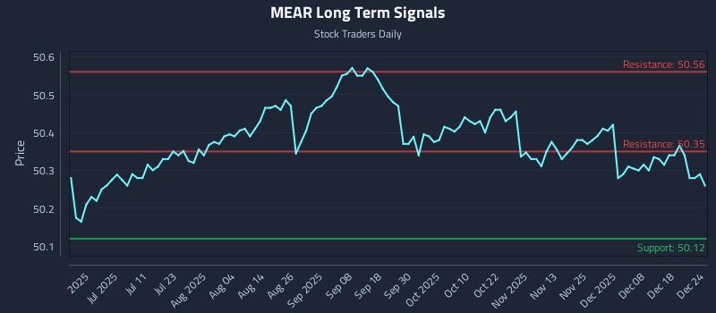 MEAR Long Term Analysis for December 24 2025