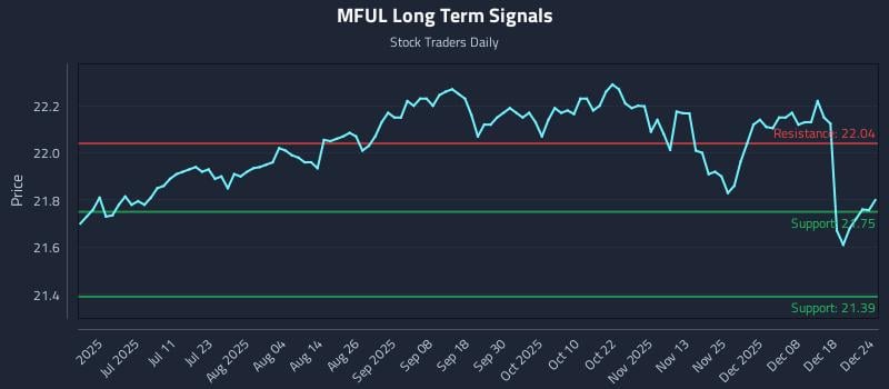 MFUL Long Term Analysis for December 24 2025